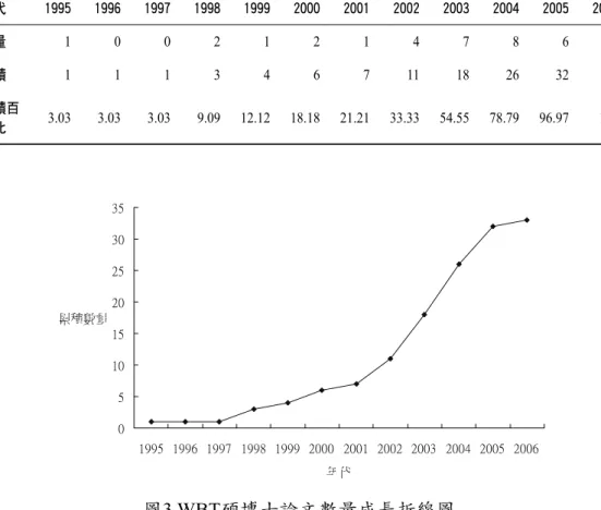 表 7 WBT碩博士論文數量成長摘要表 年代 1995 1996 1997 1998 1999 2000 2001 2002 2003 2004 2005 2006 數量 1 0 0 2 1 2 1 4 7 8 6 1 累積 1 1 1 3 4 6 7 11 18 26 32 33 累積百 分比 3.03 3.03 3.03 9.09 12.12 18.18 21.21 33.33 54.55 78.79 96.97 100 圖 3 WBT碩博士論文數量成長折線圖 綜合表 5至表7的分析，進一步整合成表8，