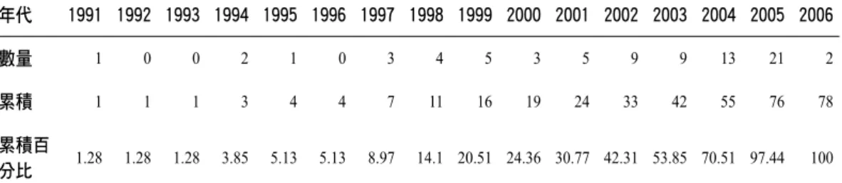 表 8  有關電腦化測驗碩博士論文數量成長摘要表 年代 1991 1992 1993 1994 1995 1996 1997 1998 1999 2000 2001 2002 2003 2004 2005 2006 數量 1 0 0 2 1 0 3 4 5 3 5 9 9 13 21 2 累積 1 1 1 3 4 4 7 11 16 19 24 33 42 55 76 78 累積百 分比 1.28 1.28 1.28 3.85 5.13 5.13 8.97 14.1 20.51 24.36 30.77 42