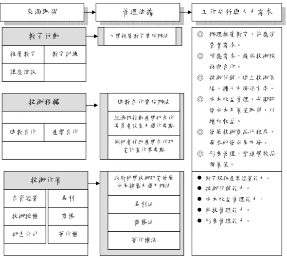 圖 4 大學技術能力資產經營工作分析與人力需求體系 資料來源：作者整理 傳統大學校院致力於基礎知識的研究與傳播，常受到理論與實際無法 配合的非議，學校擁有研發人才的研究能力及研究成果，如果無法提供給社 會改善群眾的需求，就某種社會正義上顯得極為不公，如果能將研發能力透 過經營，結合企業所擁有的社會需求敏感度與技術轉化成商品的生產銷售團 隊，那麼對於學校經營技術能力資產或許會有更深一層的意義。 ���������������������������������� ��������� ����������� �