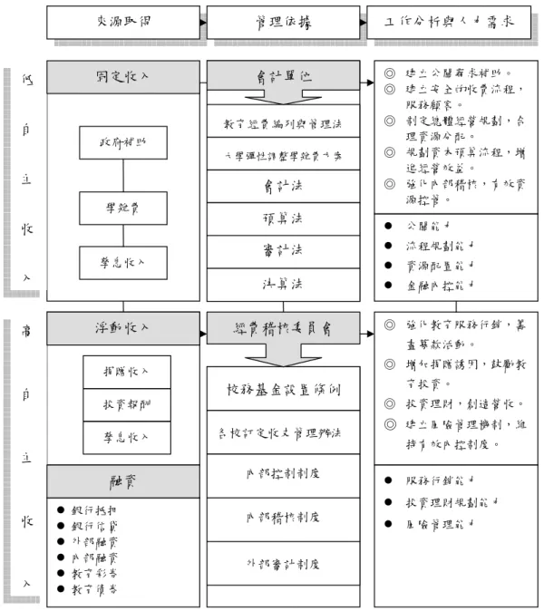 圖 2 大學校院金融財務資產經營工作分析與人力需求體系 資料來源：作者整理 ���������������������������������������������������� ����� ����� ����� ����� ����� ���������������������������������� ���������� �� ������������������ ������������������� ������������������� ����������������� ���������