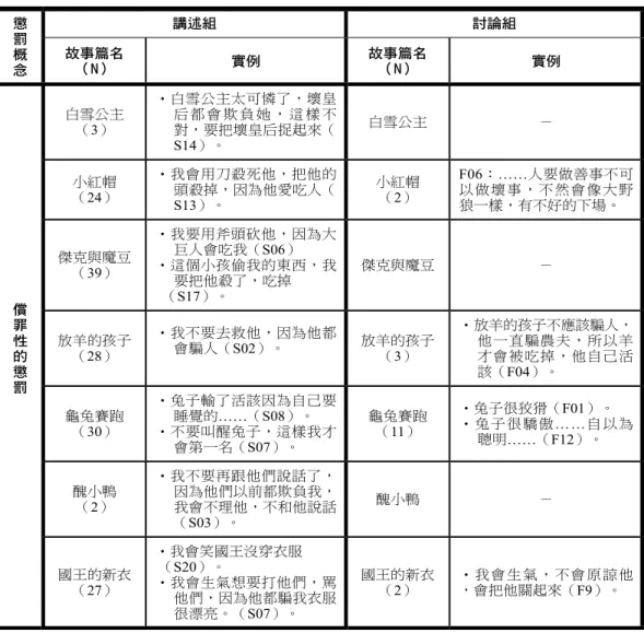 表 4 討論組與講述組幼兒懲罰概念之差異對照 懲 罰 概 念 講述組 討論組故事篇名（N）實例故事篇名（N） 實例 償 罪 性 的 懲 罰 白雪公主（3） ‧白雪公主太可憐了，壞皇后 都 會 欺 負 她 ， 這 樣 不對，要把壞皇后捉起來（S14）。 白雪公主 －小紅帽（24）‧我會用刀殺死他，把他的頭殺掉，因為他愛吃人（S13）。小紅帽（2） F06：……人要做善事不可以做壞事，不然會像大野狼一樣，有不好的下場。傑克與魔豆（39）‧我要用斧頭砍他，因為大巨人會吃我（S06）‧這個小孩偷我的東西，我要把他殺