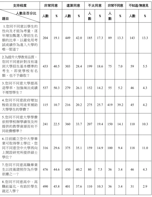 表 7 台灣地區民眾對高等教育及技職教育議題之看法 支持程度 非常同意 還算同意 不太同意 非常不同意 不知道/無意見         人數及百分比 題目 人數 % 人數 % 人數 % 人數 % 人數 %  1.您同不同意以學生的 性向及才能為考量，逐 年增加甄選入學招生名 額的比率，以避免用考 試成績作為進入大學的 唯一管道？ 204 19.1 449 42.0 185 17.3 89 13.3 143 13.3 2.為提升大學教育品質， 您同不同意針對沒有達 到大學招生基本標準的 考 生 ， 即 使 學