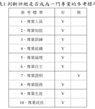 表 1 判斷評鑑是否成為一門專業的參考標準 參   考  標  準 有 無 1、專業人員 V 2、專業知能 V 3、專業訓練 V 4、專業組織 V 5、專業倫理 V 6、專業自主 V 7、專業證照 V 8、專業服務 V 9、專業生涯 V 10、專業成長 V     針對表 1中「專業證照」未有檢定與持有的程序，Bickman與Reich（ 2005）、Worthen（2003）都有相同的看法，然而事實上討論在各項參考標 準中評鑑達成的狀態，從專業在過程取向的定義來看，並非僅為「有」或「 無」的關係，而會有程