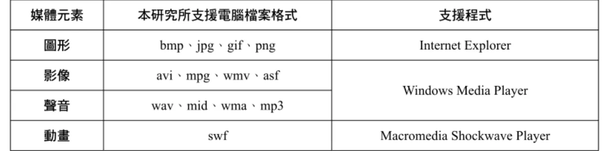 表 3  TMA 2 支援電腦媒體格式分類