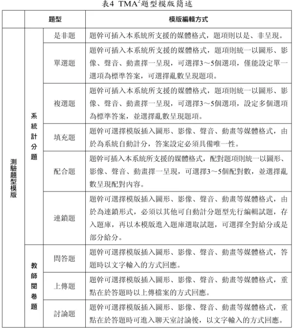 表 4  TMA 2 題型模版簡述 題型 模版編輯方式 測驗 題 型模版 系統計分題 是非題 題幹可插入本系統所支援的媒體格式，題項則以是、非呈現。單選題 題幹可插入本系統所支援的媒體格式，題項則統一以圖形、影像、聲音、動畫擇一呈現，可選擇3～5個選項，僅能設定單一選項為標準答案，可選擇亂數呈現題項。複選題題幹可插入本系統所支援的媒體格式，題項則統一以圖形、影像、聲音、動畫擇一呈現，可選擇3～5個選項，設定多個選項為標準答案，並選擇亂數呈現題項。填充題題幹可選擇模版插入圖形、影像、聲音、動畫等媒體格式，由於