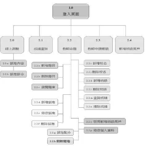 圖 5  TMA 2 功能架構圖 TMA 2 系統分成教師模組（命題）、學生模組（測驗與練習）、管理模 組（成績查詢及帳號管理）三個部份。分述如下： （ 1）教師模組 此為本系統之核心模組，具備多樣題型模版、系統題庫建構及組織試 卷等功能。題型模版分為可自動計分及無法自動計分之題型，每個題型內提 供上傳不同媒體元素之模版，讓教師能方便製作多媒體試題，並於試題製作 完成後即成為本系統題庫之試題。教師可於設定試卷後，於題庫中選取及組 織所需題目，便可成為一份完整及可提供學生實際練習及測驗之網路多媒體 試卷。此外