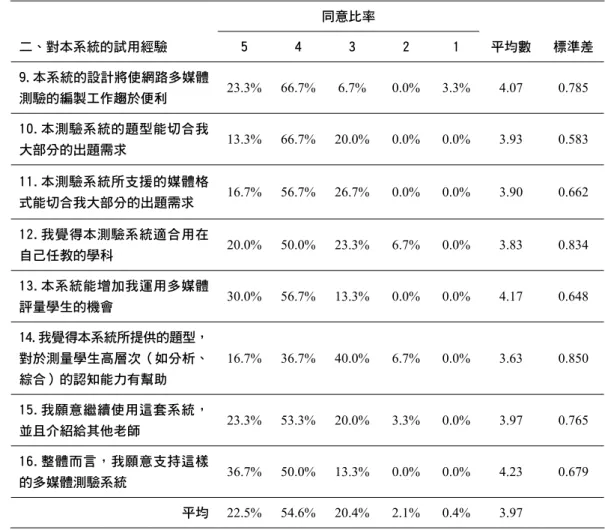 表 8  教師「對本系統的試用經驗」評估統計表 同意比率 二、對本系統的試用經驗 5 4 3 2 1 平均數 標準差 9.本系統的設計將使網路多媒體 測驗的編製工作趨於便利 23.3% 66.7% 6.7% 0.0% 3.3% 4.07  0.785  10.本測驗系統的題型能切合我 大部分的出題需求 13.3% 66.7% 20.0% 0.0% 0.0% 3.93  0.583  11.本測驗系統所支援的媒體格 式能切合我大部分的出題需求 16.7% 56.7% 26.7% 0.0% 0.0% 3.90 