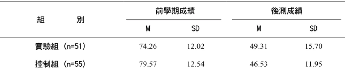 表 9  前學期成績與後測成績之平均數與標準差 組        別 前學期成績 後測成績 M SD M SD 實驗組 (n=51) 74.26 12.02 49.31 15.70 控制組 (n=55) 79.57 12.54 46.53 11.95 2.迴歸係數同質性考驗 由表10可知，自變項與共變項的交互作用項（ 組別 *前學期成績）F值為0.013，p值為.910，未達.05的顯著水準。這表示兩 組迴歸線的斜率相同，符合共變數迴歸線同質性假定，可繼續進行共變數分 析。 表 10  前學期成績迴歸係數同