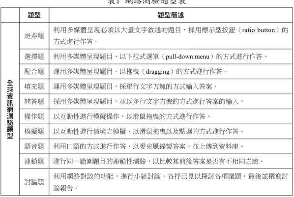 表 1  網路測驗題型表 題型 題型簡述 全球 資 訊網測驗 題 型 是非題 利用多媒體呈現必須以大量文字敘述的題目，採用標示型按鈕（ ratio button）的方式進行作答。選擇題利用多媒體呈現題目，以下拉式選單（pull-down menu）的方式進行作答。配合題運用多媒體呈現題目，以拖曳（dragging）的方式進行作答。填充題運用多媒體呈現題目，採單行文字方塊的方式輸入答案。問答題採用多媒體呈現題目，並以多行文字方塊的方式進行答案的輸入。操作題以互動性進行模擬操作，以滑鼠拖曳的方式進行作答。 模擬