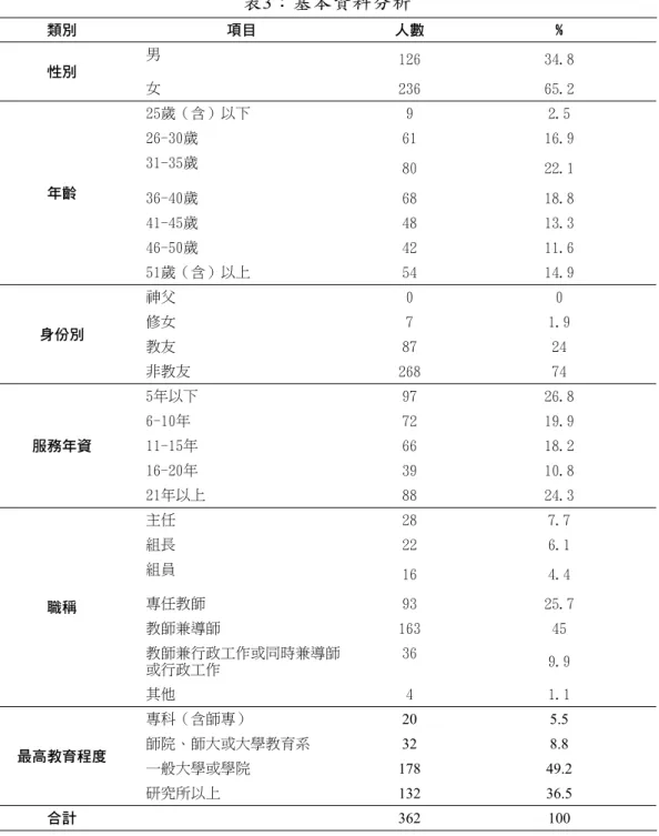 表 3：基本資料分析 類別 項目 人數 % 性別 男 126 34.8    女 236 65.2 年齡 25歲（含）以下 9 2.526-30歲61 16.931-35歲8022.1 36-40歲 68 18.8 41-45歲 48 13.3 46-50歲 42 11.6 51歲（含）以上 54 14.9 身份別 神父 0 0修女7 1.9 教友 87 24 非教友 268 74 服務年資 5年以下 97 26.86-10年7219.911-15年6618.2 16-20年 39 10.8 21年以上 8