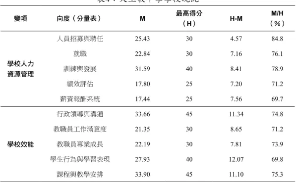 表 4：天主教中學學校現況 變項 向度（分量表） M 最高得分 （ H） H-M M/H （％） 學校人力 資源管理 人員招募與聘任 25.43 30 4.57 84.8就職22.84307.1676.1訓練與發展31.59408.4178.9 績效評估 17.80 25 7.20 71.2 薪資報酬系統 17.44 25 7.56 69.7 學校效能 行政領導與溝通 33.66 45 11.34 74.8教職員工作滿意度21.35308.6571.2教職員專業成長 22.19 30 7.81 73.9 學