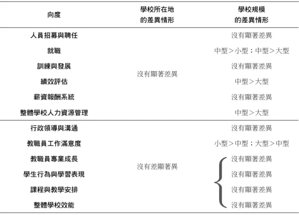 表 5：學校人力資源管理與學校效能在學校環境便向上的差異情形 向度 學校所在地 的差異情形 學校規模 的差異情形 人員招募與聘任 沒有顯著差異 沒有顯著差異就職 中型＞小型；中型＞大型訓練與發展沒有顯著差異 績效評估 中型＞大型 薪資報酬系統 沒有顯著差異 整體學校人力資源管理 中型＞大型 行政領導與溝通 沒有差顯著異 沒有顯著差異教職員工作滿意度 小型＞中型；大型＞中型教職員專業成長沒有顯著差異 學生行為與學習表現 沒有顯著差異 課程與教學安排 沒有顯著差異 整體學校效能 沒有顯著差異 學校效能部分，鄉鎮