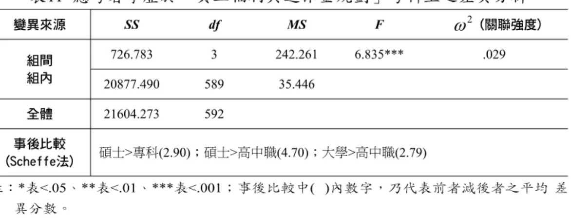 表 11 應考者學歷於「員工福利與退休金規劃」考科上之差異分析 變異來源 SS df MS F      (關聯強度) 組間 組內 726.783 3 242.261 6.835*** .029 20877.490 589 35.446 全體 21604.273 592 事後比較 (Scheffe法) 碩士 >專科(2.90)；碩士>高中職(4.70)；大學>高中職(2.79) 註：*表<.05、**表<.01、***表<.001；事後比較中(  )內數字，乃代表前者減後