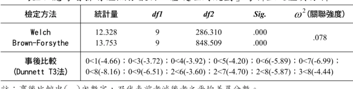 表 24 應考者擁有證照張數於「基礎理財規劃」考科上之差異分析 檢定方法 統計量 df1 df2 Sig.       (關聯強度) Welch Brown-Forsythe 12.328 13.753 99 286.310848.509 .000.000 .078 事後比較 (Dunnett T3法) 0<1(-4.66)；0<3(-3.72)；0<4(-3.92)；0<5(-4.20)；0<6(-5.89)；0<7(-6.99)； 0<8(-8.16)；0&lt