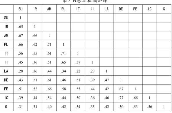 表 7  B卷之相關矩陣 SU IR AM PL IT II LA DE FE IC G SU 1 IR .65 1 AM .67 .66 1 PL .66 .62 .71 1 IT .56 .55 .61 .71 1 II .45 .36 .51 .65 .57 1 LA .28 .36 .44 .34 .22 .27 1 DE .43 .51 .61 .46 .51 .39 .47 1 FE .51 .52 .66 .58 .55 .44 .42 .67 1 IC .39 .44 .54 .44 .50