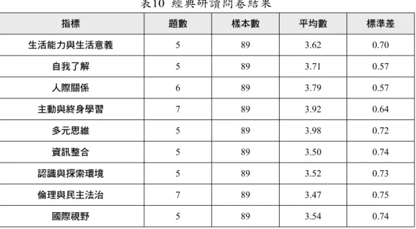 表 10  經典研讀問卷結果 指標 題數 樣本數 平均數 標準差 生活能力與生活意義 5 89 3.62 0.70 自我了解 5 89 3.71 0.57 人際關係 6 89 3.79 0.57 主動與終身學習 7 89 3.92 0.64 多元思維 5 89 3.98 0.72 資訊整合 5 89 3.50 0.74 認識與探索環境 5 89 3.52 0.73 倫理與民主法治 7 89 3.47 0.75 國際視野 5 89 3.54 0.74 表 11  全人生涯開展問卷結果 指標 題數 樣本數 平均