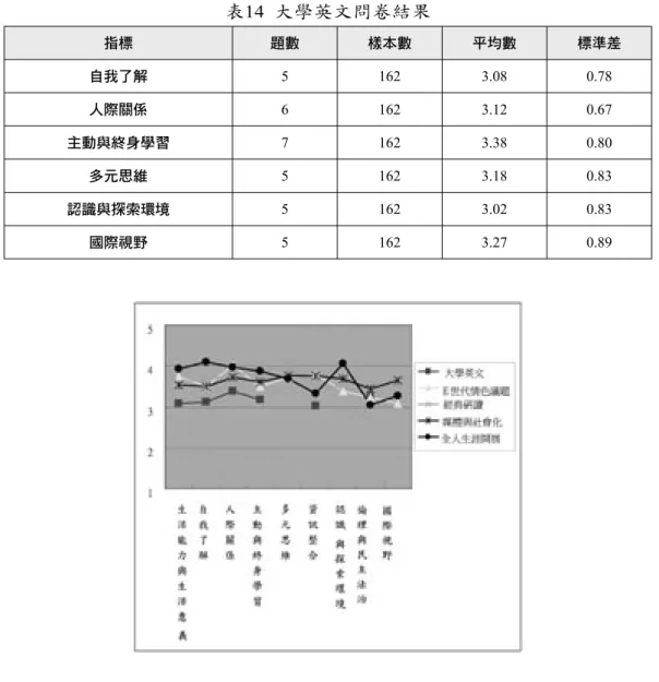 表 14  大學英文問卷結果 指標 題數 樣本數 平均數 標準差 自我了解 5 162 3.08 0.78 人際關係 6 162 3.12 0.67 主動與終身學習 7 162 3.38 0.80 多元思維 5 162 3.18 0.83 認識與探索環境 5 162 3.02 0.83 國際視野 5 162 3.27 0.89 圖 3 各課程問卷結果平均數折線圖 從表、圖的結果可以看出不同的通識課程在各評量指標上的平均數大 多均達 3.0以上，然不同的通識課程仍有其差異方面的不同，因此在評量的 結果有所不同