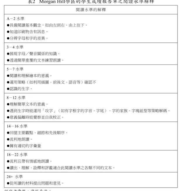 表 2   Morgan Hill學區的學生成績報告單之閱讀水準解釋 閱讀 水準 的解 釋 A－2 水準 l具備閱讀基本觀念，如由左到右、由上往下。 l知道印刷物含有訊息。 l分辨字母和字的差異。 3－4 水準 l展現字母／聲音關係的知識。 l透過簡單重覆的文本練習朗讀。 5－7 水準 l閱讀和理解繪本的意義。 l運用策略（如利用插圖、前後文、語音等）確認不 l認識的生字。 8－12 水準 l理解簡單文本的意義。 l遇到生字時能運用「攻字」（如有字根字的字首、字尾）、字的家族、字塊組型等策略解碼。 l意義偏