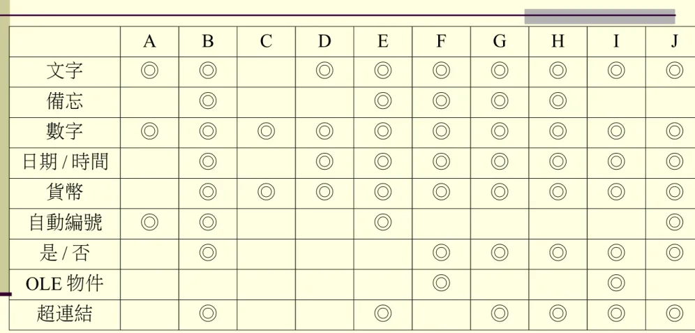 表 D-1 資料型態與屬性對照表  A B C D E F G H I J 文字 ◎ ◎ ◎ ◎ ◎ ◎ ◎ ◎ ◎ 備忘 ◎ ◎ ◎ ◎ ◎ 數字 ◎ ◎ ◎ ◎ ◎ ◎ ◎ ◎ ◎ ◎ 日期 / 時間 ◎ ◎ ◎ ◎ ◎ ◎ ◎ ◎ 貨幣 ◎ ◎ ◎ ◎ ◎ ◎ ◎ ◎ ◎ 自動編號 ◎ ◎ ◎ ◎ 是 / 否 ◎ ◎ ◎ ◎ ◎ ◎ OLE 物件 ◎ ◎ 超連結 ◎ ◎ ◎ ◎ ◎ ◎