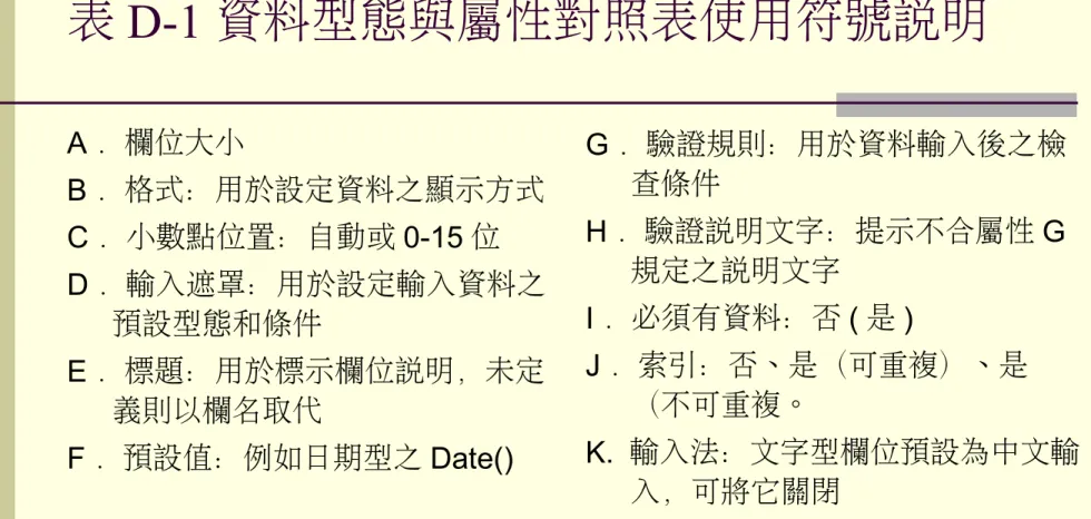 表 D-1 資料型態與屬性對照表使用符號說明 A ．欄位大小 B ．格式：用於設定資料之顯示方式 C ．小數點位置：自動或 0-15 位 D ．輸入遮罩：用於設定輸入資料之 預設型態和條件 E ．標題：用於標示欄位說明，未定 義則以欄名取代 F ．預設值：例如日期型之 Date() G ．驗證規則：用於資料輸入後之檢查條件H ．驗證說明文字：提示不合屬性 G規定之說明文字I ．必須有資料：否 ( 是 )J ．索引：否、是（可重複）、是（不可重複。 K