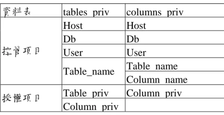 表 3.1  資料處理權限資料表                                                                ↑H  資料表  tables priv columns priv