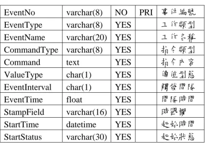 圖 16.24  對策專案管理工作畫面  對策專案資料結構及用途如下表。 
