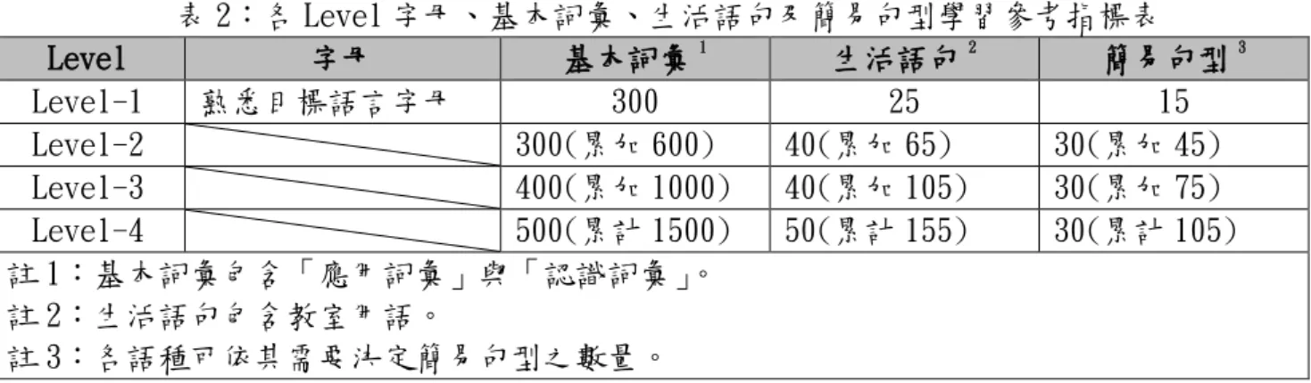 表 2：各 Level 字母、基本詞彙、生活語句及簡易句型學習參考指標表  Level  字母  基本詞彙 1 生活語句 2 簡易句型 3 Level-1  熟悉目標語言字母  300  25  15  Level-2  300(累加 600)  40(累加 65)  30(累加 45)  Level-3  400(累加 1000)  40(累加 105)  30(累加 75)  Level-4  500(累計 1500)  50(累計 155)  30(累計 105)  註 1：基本詞彙包含「應用詞彙」與