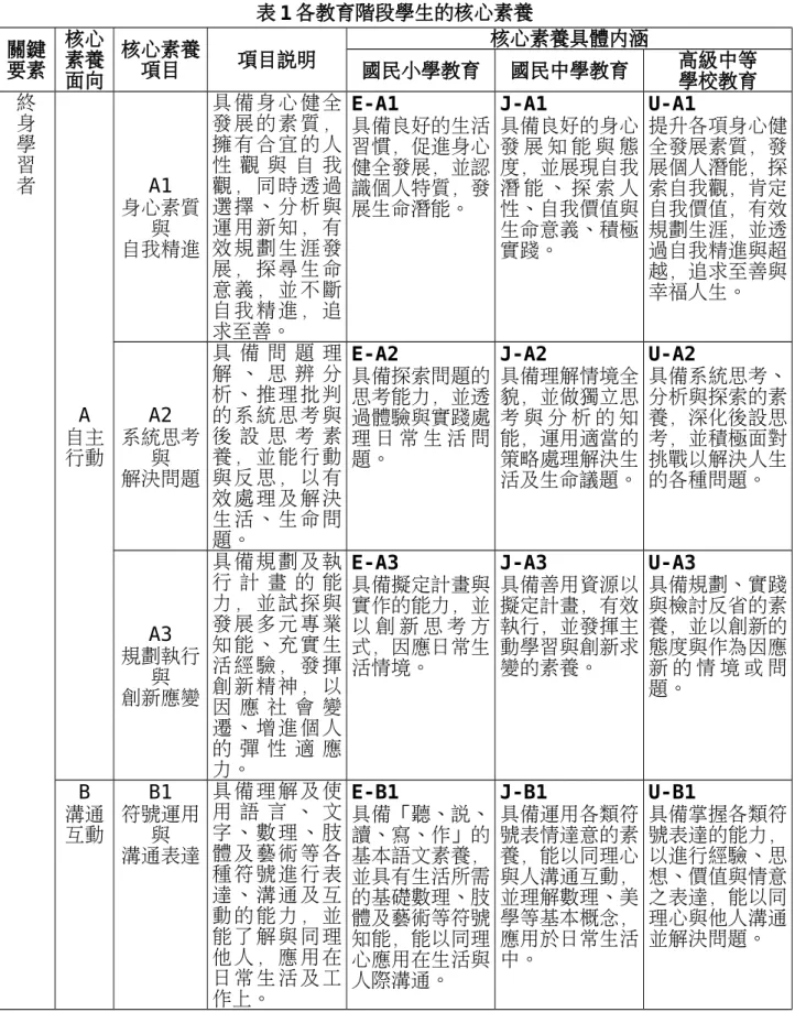 表 1 各教育階段學生的核心素養 關鍵 要素 核心素養 面向 核心素養項目 項目說明 核心素養具體內涵國民小學教育國民中學教育 高級中等 學校教育 終 身 學 習 者 A 自主 行動 A1 身心素質與自我精進 具 備 身 心 健 全發 展 的 素 質 ，擁 有 合 宜 的 人性 觀 與 自 我觀 ， 同 時 透 過選 擇 、 分 析 與運 用 新 知 ， 有效 規 劃 生 涯 發展 ， 探 尋 生 命意 義 ， 並 不 斷自 我 精 進 ， 追求至善。 E-A1 具備良好的生活習慣，促進身心健全發展，並認識