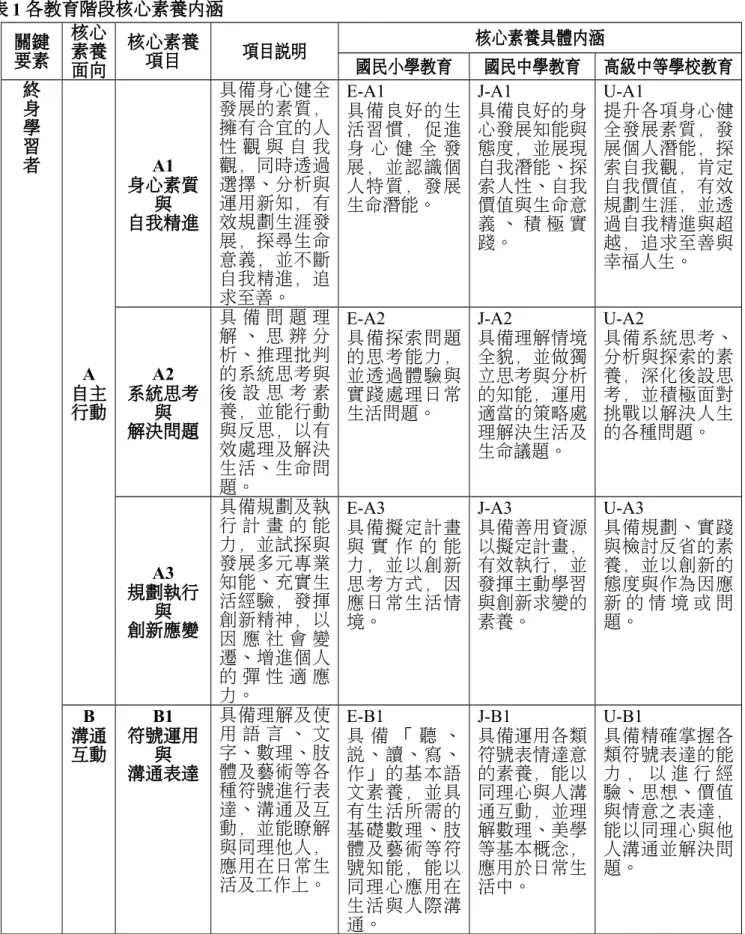 表 1 各教育階段核心素養內涵 關鍵 要素 核心素養 面向 核心素養項目 項目說明 核心素養具體內涵國民小學教育國民中學教育 高級中等學校教育 終 身 學 習 者 A 自主 行動 A1 身心素質與自我精進 具備身心健全發展的素質，擁有合宜的人性 觀 與 自 我觀，同時透過選擇、分析與運用新知，有效規劃生涯發展，探尋生命意義，並不斷自我精進，追求至善。 E-A1  具備良好的生活習慣，促進身 心 健 全 發展，並認識個人特質，發展生命潛能。 J-A1  具備良好的身心發展知能與態度，並展現自我潛能、探索人性、