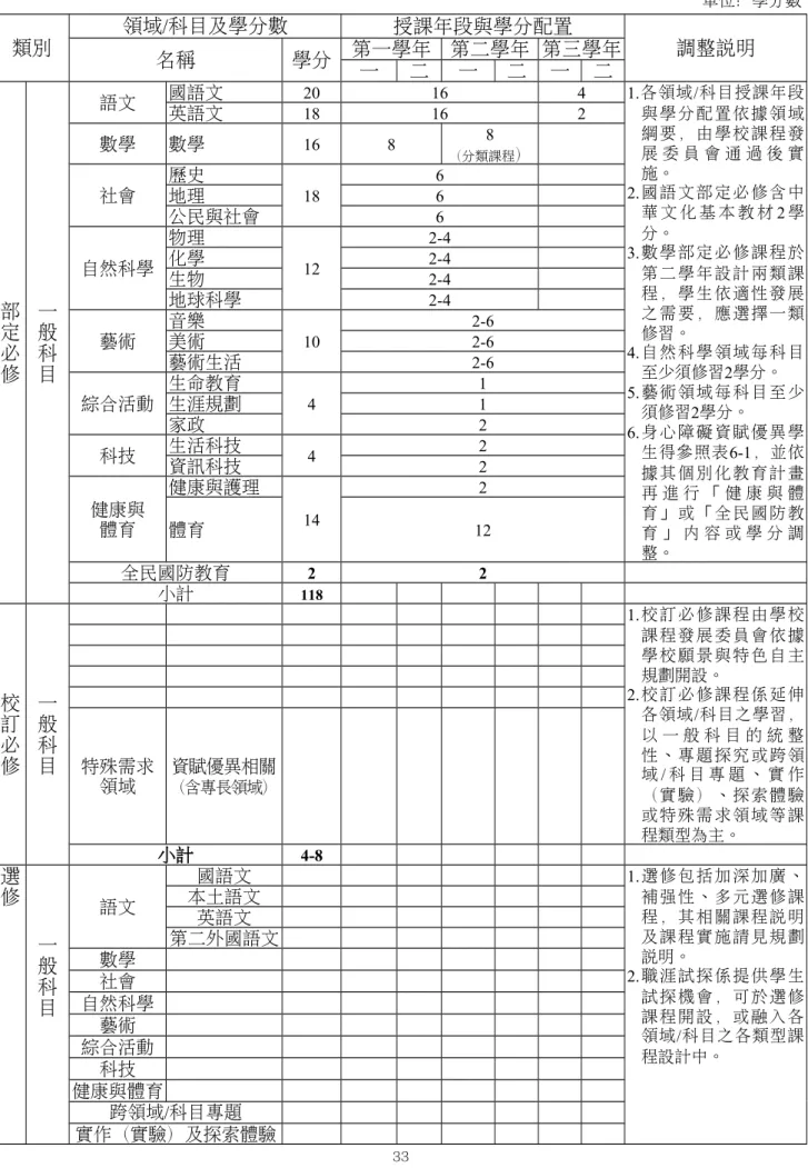 表 6-2 普通型高級中等學校分散式資賦優異資源班/方案學生領域/科目及學分數 單位：學分數 類別 領域/科目及學分數 授課年段與學分配置 名稱 學分 第一學年 第二學年 第三學年 調整說明 一 二 一 二 一 二 部 定 必 修 一般科目 語文 國語文 20 16 4 1.各領域/科目授課年段與學分配置依據領域綱要，由學校課程發展 委 員 會 通 過 後 實施。2.國語文部定必修含中華 文 化 基 本 教 材 2 學分。3.數學部定必修課程於第二學年設計兩類課程，學生依適性發展之需要，應選擇一類修習。4.