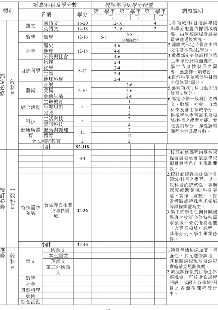 表 6-3 普通型高級中等學校集中式學術性向資賦優異班之領域/科目及學分數   單位：學分數 類別 領域/科目及學分數 授課年段與學分配置 名稱 學分 第一學年 第二學年 第三學年 調整說明 一 二 一 二 一 二 部 定 必 修 一般科目 語文 國語文 16-20 12-16 4 1.各領域/科目授課年段與學分配置依據領域綱要，由學校課程發展委員會通過後實施。2.國語文部定必修含中華文化基本教材2學分。3.數學部定必修課程於第二學年設計兩類課程，學 生 依 適 性 發 展 之 需要，應選擇一類修習。4.自