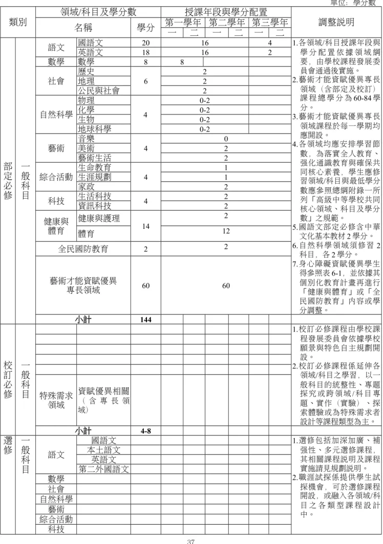 表 6-4-1 普通型高級中等學校集中式藝術才能資賦優異音樂班之領域/科目及學分數   單位：學分數 類別 領域/科目及學分數 授課年段與學分配置 名稱 學分 第一學年 第二學年 第三學年 調整說明 一 二 一 二 一 二 部 定 必 修 一般科目 語文 國語文 20 16 4 1.各領域/科目授課年段與學 分 配 置 依 據 領 域 綱要，由學校課程發展委員會通過後實施。2.藝術才能資賦優異專長領域（含部定及校訂）課 程 總 學 分 為 60-84 學分。3.藝術才能資賦優異專長領域課程於每一學期均應開設