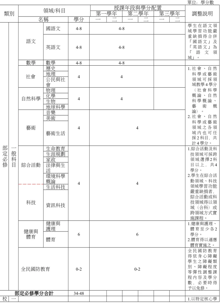 表 11 單科型高級中等學校特殊教育之領域/科目及學分數                  單位：學分數 類別 領域/科目 授課年段與學分配置 調整說明第一學年第二學年第三學年 名稱 學分 一 二 一 二 一 二 部 定 必 修 一般科目 語文 國語文 4-8 4-8 學 生 在 語 文 領域 學 習 功 能 嚴重 缺 損 得 合 併「 國 語 文 」 及「 英 語 文 」 為「 語 文 領域」。英語文4-84-8數學數學4-84-8社會歷史441