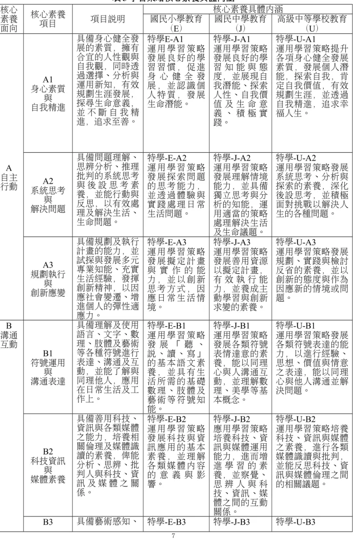 表 3 學習策略核心素養具體內涵 核心 素養 面向 核心素養項目 項目說明 核心素養具體內涵國民小學教育 （E） 國民中學教育（J） 高級中等學校教育（U） A 自主 行動 A1 身心素質與自我精進 具備身心健全發展的素質，擁有合宜的人性觀與自我觀，同時透過選擇、分析與運用新知，有效規劃生涯發展，探尋生命意義，並 不 斷 自 我 精進，追求至善。 特學E-A1  運 用 學 習 策 略發 展 良 好 的 學習 習 慣 ， 促 進身 心 健 全 發展 ， 並 認 識 個人 特 質 ， 發 展生命潛能。 特學-