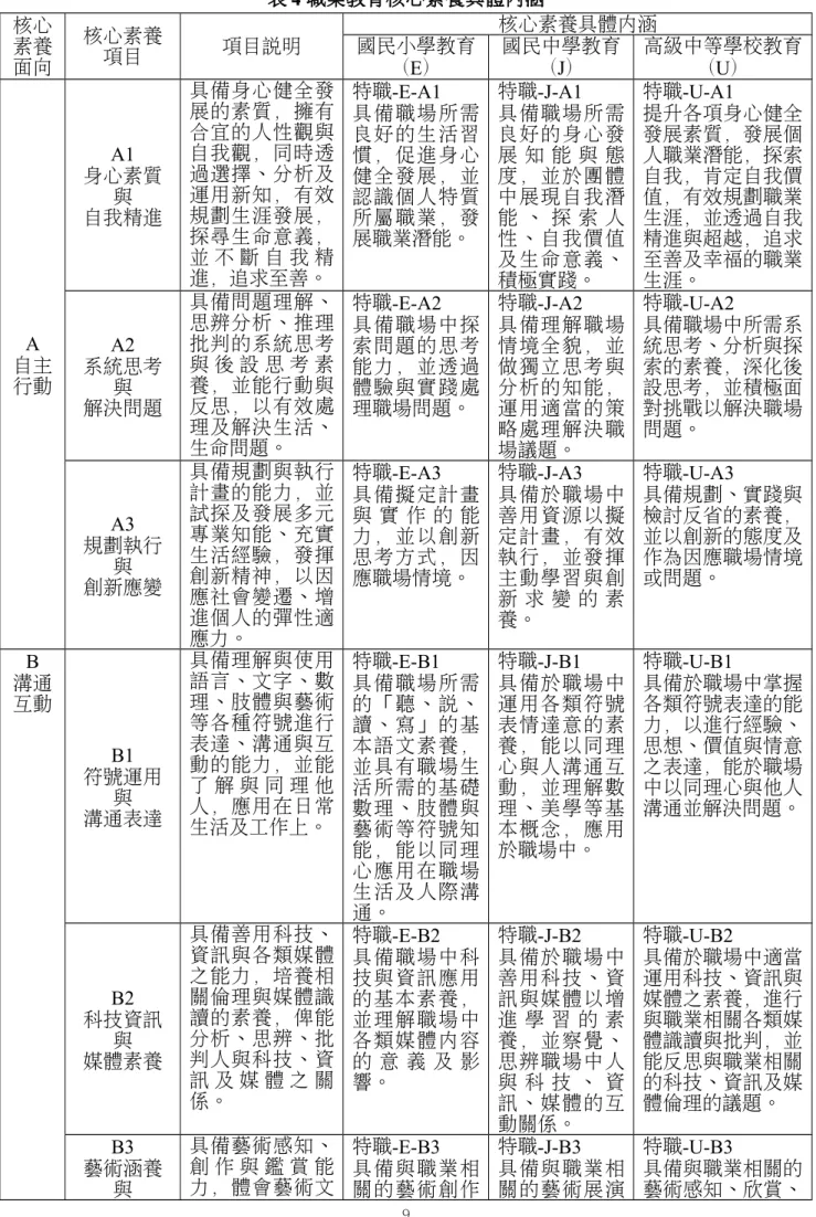 表 4 職業教育核心素養具體內涵 核心 素養 面向 核心素養項目 項目說明 核心素養具體內涵國民小學教育 （E） 國民中學教育（J） 高級中等學校教育（U） A 自主 行動 A1 身心素質與自我精進 具備身心健全發展的素質，擁有合宜的人性觀與自我觀，同時透過選擇、分析及運用新知，有效規劃生涯發展，探尋生命意義，並 不 斷 自 我 精進，追求至善。 特職-E-A1  具備職場所需良好的生活習慣，促進身心健全發展，並 認識個人特質所屬職業，發展職業潛能。 特職-J-A1 具備職場所需良好的身心發展 知 能 與 