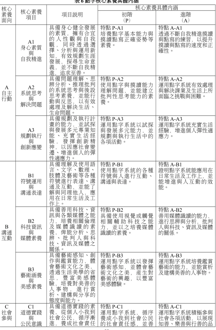 表 6 點字核心素養具體內涵 核心 素養 面向 核心素養項目 項目說明 核心素養具體內涵初階 （P） 進階 （A） A 自主 行動 A1 身心素質與自我精進 具備身心健全發展的素質，擁有合宜的 人 性 觀 與 自 我觀 ， 同 時 透 過 選擇、分析與運用新知，有效規劃生涯發展，探尋生命意義，並不斷自我精進，追求至善。 特點 P-A1 培 養 點 字 基 本 能 力 與 摸 讀 點 寫 正 確 姿 勢 等素養。 特點 A-A1 透過不斷自我精進摸讀與點寫的練習，以提升摸讀與點寫的速度和正確性。A2系統思考與