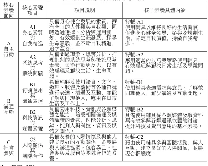 表 9 輔助科技應用核心素養具體內涵 核心 素養 面向 核心素養項目 項目說明 核心素養具體內涵 A 自主 行動 A1 身心素質與自我精進 具備身心健全發展的素質，擁有合宜的人性觀與自我觀，同時透過選擇、分析與運用新知，有效規劃生涯發展，探尋生命意義，並不斷自我精進，追求至善。 特輔-A1 使用輔具以維持良好的生活習慣，促進身心健全發展，參與及規劃生活，肯定自我價值，持續自我精進。 A2 系統思考 與 解決問題 具備問題理解、思辨分析、推理批判的系統思考與後設思考素養，並能行動與反思，以有效處理及解決生活、