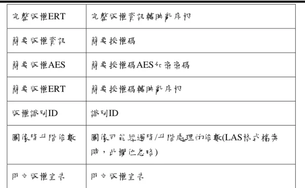 圖 3-16、圖資檔案授權資訊輸入畫面 