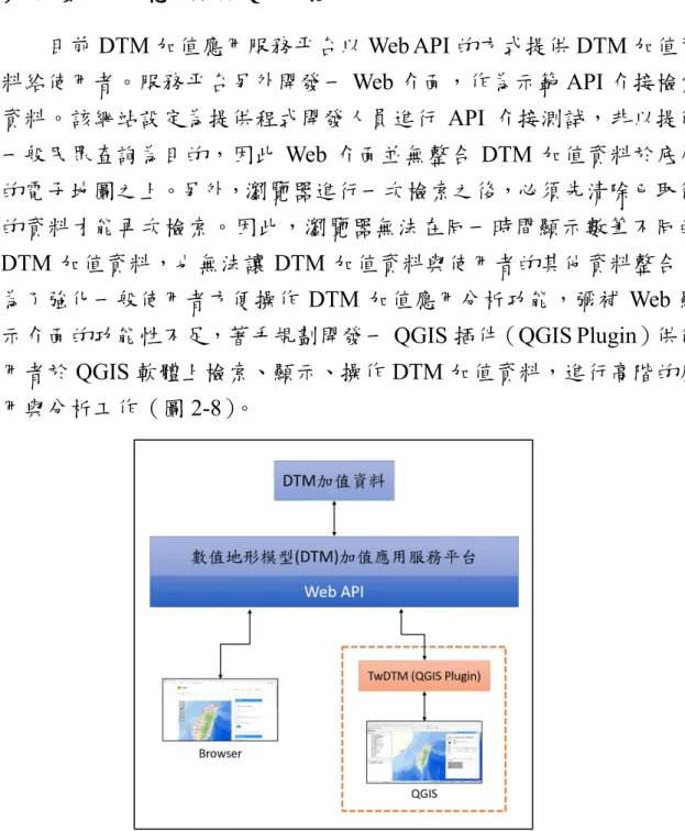 圖 2-8、DTM 加值應用服務平台架構 