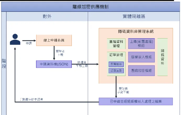 圖 2-30、離線加密供應機制流程圖 