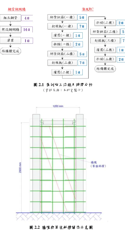 圖 2.1  案例施工流程及時間分析 