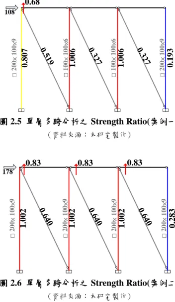 圖 2.5  單層多跨分析之 Strength Ratio(案例一)  （資料來源：本研究製作） 圖 2.6  單層多跨分析之 Strength Ratio(案例二)  （資料來源：本研究製作）* 200× 100×9* 100× 100×6* 100× 100×6 * 200× 100×90.8071.0061.006 0.1931080.68* 200× 100×9* 200× 100×9* 200× 100×9* 200× 100×91.0021.0021.002 0.2831780.830.830.
