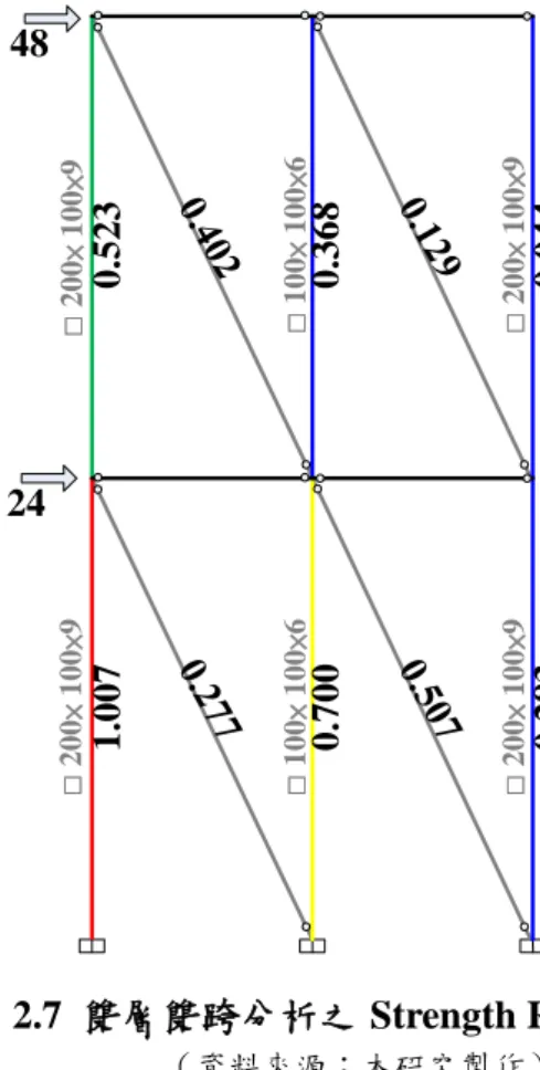 圖 2.7  雙層雙跨分析之 Strength Ratio  （資料來源：本研究製作） * 100× 100* 200× 1000.5230.3680.044* 200× 100×9* 100× 100×6* 200× 100×91.0070.7000.28324* 200× 100