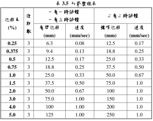 表 3.5  加載歷程表  位移角  (%)  週期 數  一層一跨試體 一層三跨試體  二層二跨試體 層間位移  (mm)  速度  (mm/sec)  樓頂位移 (mm)  速度  (mm/sec)  0.25  3  6.3  0.08  12.5  0.17  0.375  3  9.4  0.13  18.8  0.25  0.5  3  12.5  0.17  25.0  0.33  0.75  3  18.8  0.25  37.5  0.50  1.0  3  25.0  0.33  50.