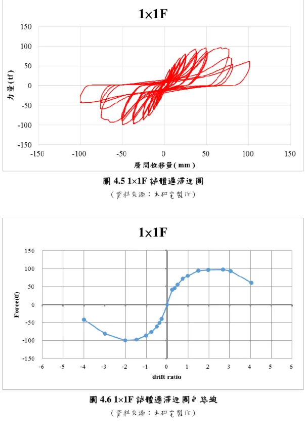 圖 4.6 1×1F 試體遲滯迴圈包絡線 