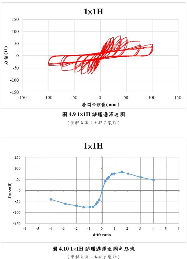 圖 4.10 1×1H 試體遲滯迴圈包絡線 