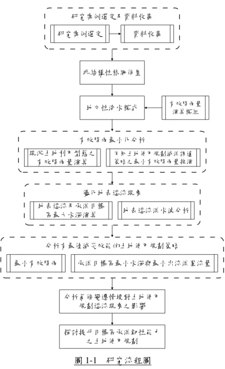 圖 1-1  研究流程圖  (資料來源：本研究成果)  資料收集地文性淹水模式研究案例選定非結構性格網佈置最小有效降雨 分析有最佳減災效能的土地使用規劃策略地表逕流及承洪目標區最大水深演算優化地表逕流現象 地表逕流洪水波分析研究案例選定及資料收集 承洪目標區最小水深與最小出流洪峯流量有效降雨量演算模組現況土地利用型態之有效降雨量演算有效降雨最小化分析不同土地使用規劃減洪調適策略之最小有效降雨量推演分析氣候變遷情境對土地使用規劃逕流現象之影響探討提升目標區承洪韌性能力之土地使用規劃