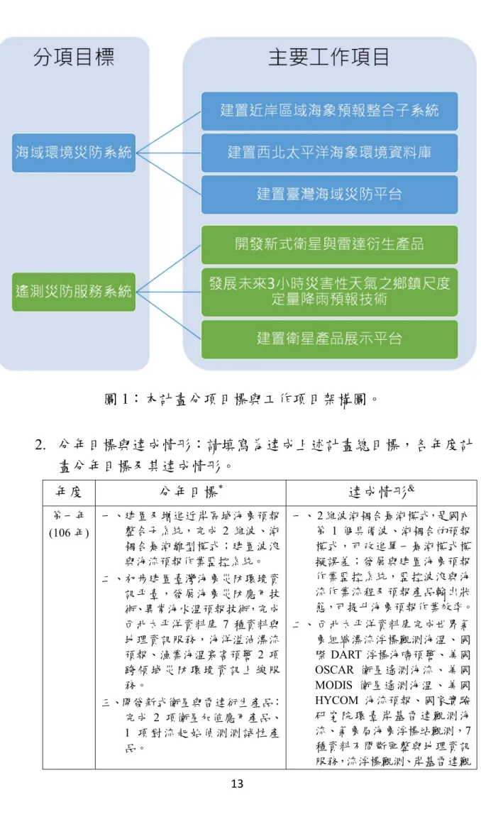 圖 1：本計畫分項目標與工作項目架構圖。  2.  分年目標與達成情形：請填寫為達成上述計畫總目標，各年度計 畫分年目標及其達成情形。  年度  分年目標 * 達成情形 &amp; 第一年  (106 年)  一、建置及增進近岸區域海象預報整合子系統，完成2 維波、潮 耦合暴潮雛型模式；建置波浪 與海流預報作業監控系統。  二、初步建置臺灣海象災防環境資 訊平臺，發展海象災防應用技 術、異常海水溫預報技術，完成 西北太平洋資料庫 7 種資料與 地理資訊服務，海洋溢油漂流 預報、漁業海溫寒害預警 2 項 跨 