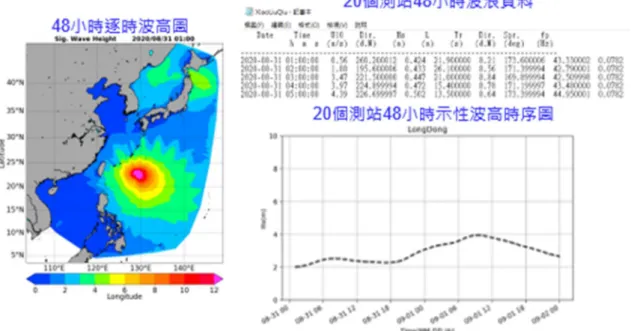 圖 4：模式波浪預報資訊。   海象災防應用技術系統  (1)  發展資料品管技術  「西北太平洋海象資料庫」整合之國內外海洋資料及海象環 境資料，將進行品管規劃以及資料提供服務。故於資料發布與展 示前，須建置海象環境資料品管準則與作業技術發展、開發救災 環境資料即時品管技術，透過歷史防災資料的檢校，建立海象觀 測資料的品管規範。本資料品管技術是針對海象的觀測資料，而 非預報資料進行驗證。  除了使用氣象局固有資料，仍有其他國內外可公開下載之海 象資料，將針對不同資料來源進行品管技術發展，確保海象資料 的品