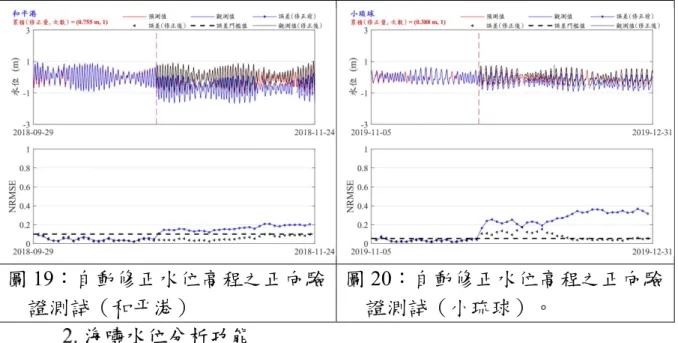 圖 19：自動修正水位高程之正向驗 證測試（和平港）  圖 20：自動修正水位高程之正向驗證測試（小琉球）。   海嘯水位分析功能  將 15 秒潮位站的合成水位資料進行分析後，建立水位差值，藉 此分析海嘯水位訊號。為確認海嘯水位分析功能的適用性，故將目 前歷史水位資料較完整的 12 個測站中無海嘯事件期間的水位資料 作為輸入值進行運算，即反向驗證。為了降低無海嘯事件期間的水 位差值變化造成的影響，以 108 年度計畫建立的演算架構為基礎進 行調整。本年度試以 1 分鐘移動中值濾波（4 點取中值）取代原本的